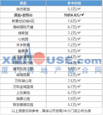 独家! 厦门房价呈＂新六环＂! 108盘最新房价曝光!