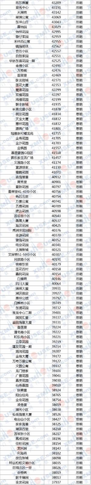 最新! 厦1100个小区房价曝光! 岛内有房居然仅要2.1万每平米