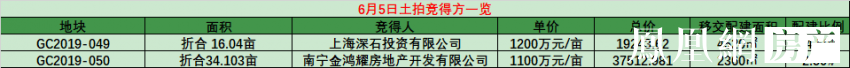 南宁土拍杀出一匹黑马 两宗地块总价约5.68亿元