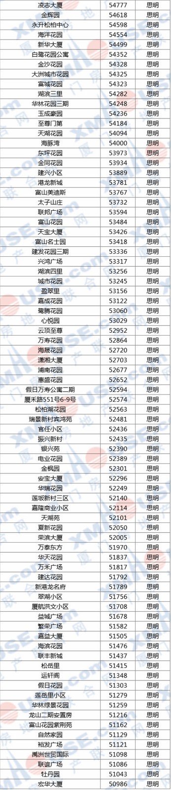 每平1.1万-11.5万! 厦门六区1200个小区最新房价出炉!
