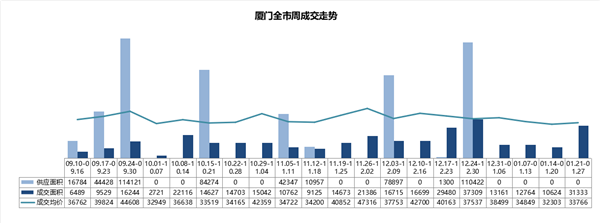 廈門樓市進入春節模式促銷不斷 新房成交大漲195%!