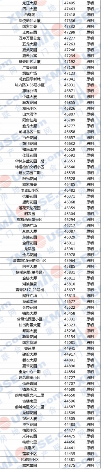 每平1.1万-11.5万! 厦门六区1200个小区最新房价出炉!