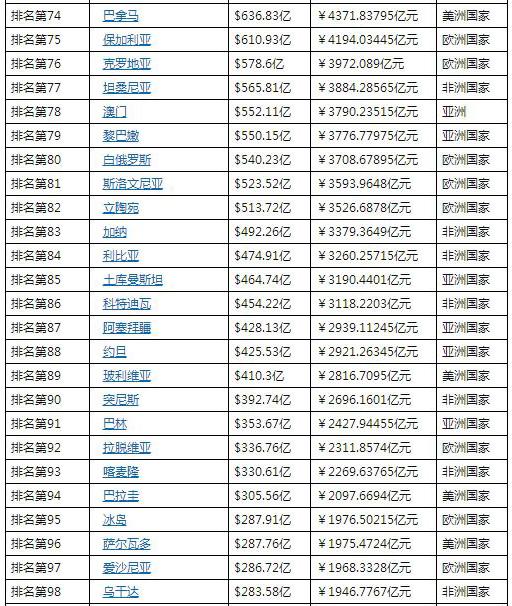 全国26城房产富可敌国，最后一名超148个国家和地区GDP