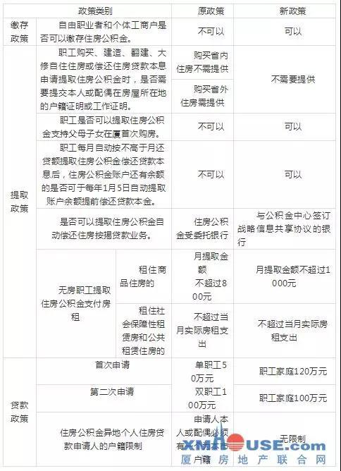 廈門2019全新購房政策來了! 限購 落戶 貸款