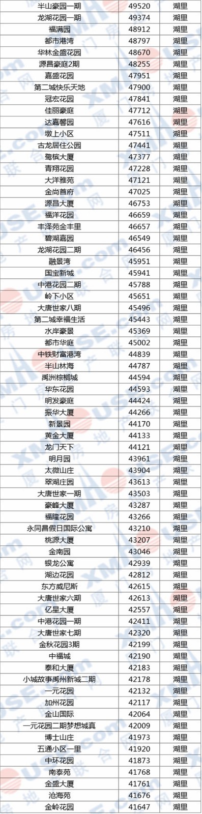 每平1.1万-11.5万! 厦门六区1200个小区最新房价出炉!