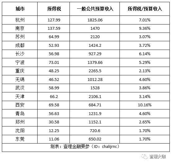 新一线城市资本实力排行榜！