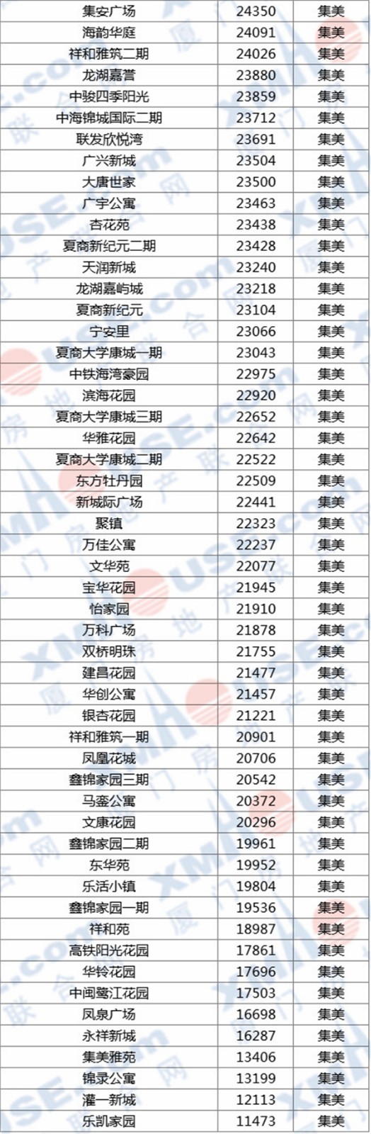 每平1.1万-11.5万! 厦门六区1200个小区最新房价出炉!