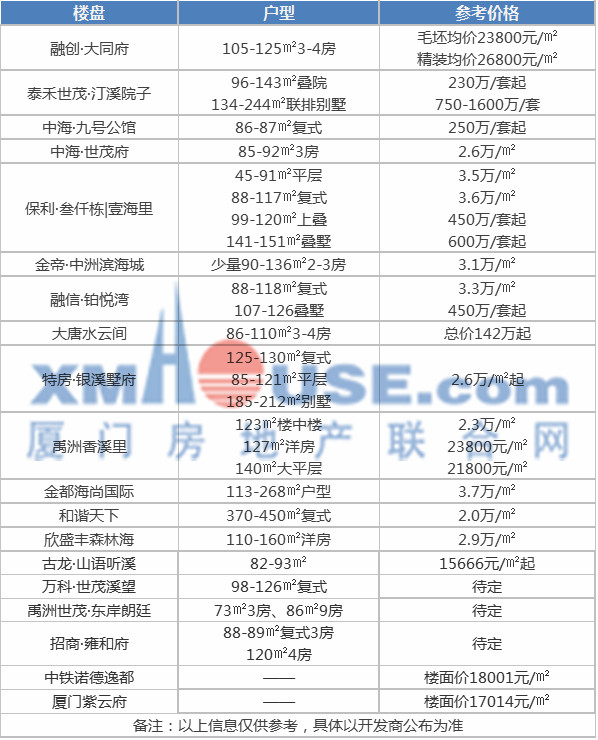 难以置信! 岛内房价竟然变成这样! 厦门200个新老楼盘最新价格出炉
