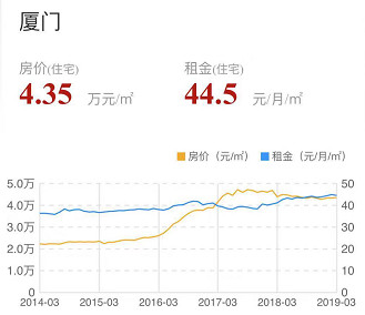 难以置信! 岛内房价竟然变成这样! 厦门200个新老楼盘最新价格出炉