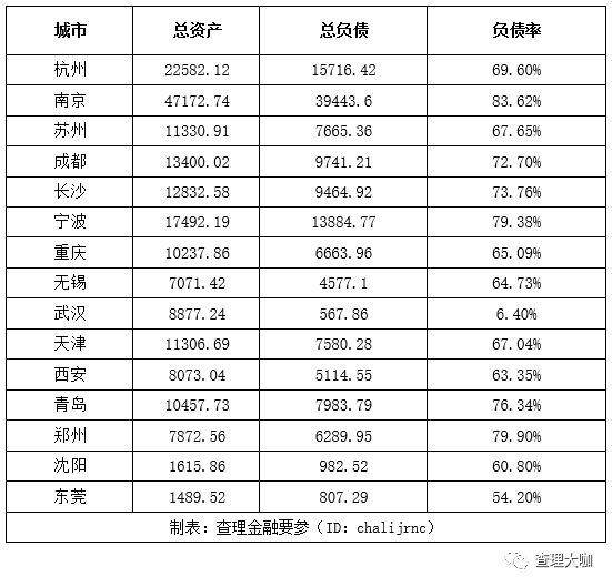 新一线城市资本实力排行榜！