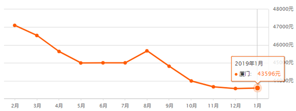 超全! 廈門六區最新房價出爐! 2019年 你能買上房嗎?