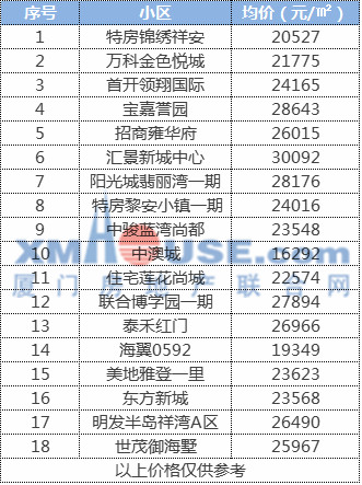 难以置信! 岛内房价竟然变成这样! 厦门200个新老楼盘最新价格出炉