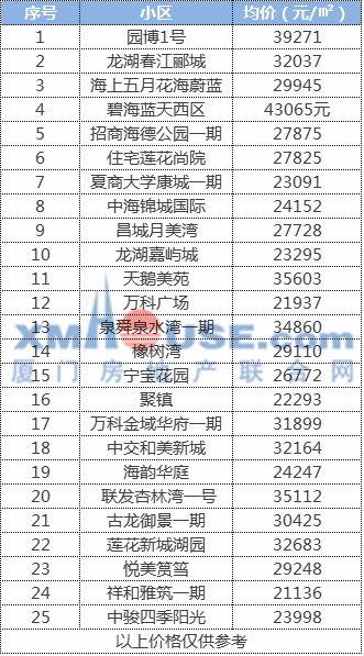 难以置信! 岛内房价竟然变成这样! 厦门200个新老楼盘最新价格出炉