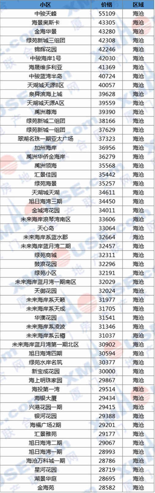 每平1.1万-11.5万! 厦门六区1200个小区最新房价出炉!