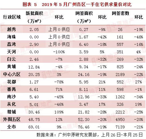 ＂红五月＂失约！新房成交7176套南沙＂缩水＂环跌超24%