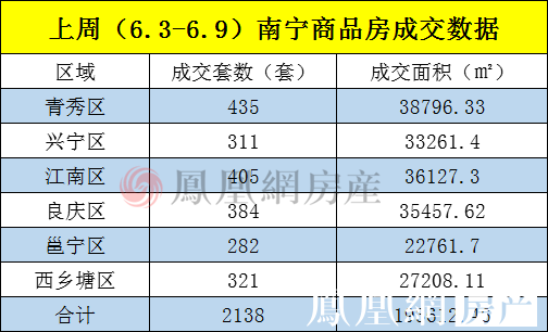 南宁被点名后新房成交下降 上周仅成交2138套