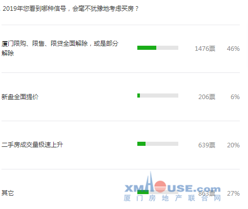 沒買房的注意了! 剛傳來5個大消息 廈門房價將......