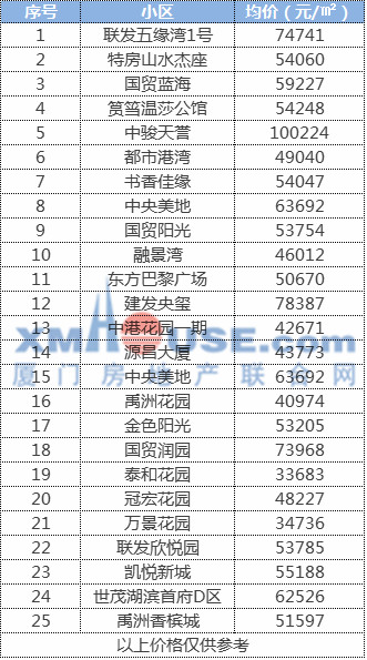 难以置信! 岛内房价竟然变成这样! 厦门200个新老楼盘最新价格出炉