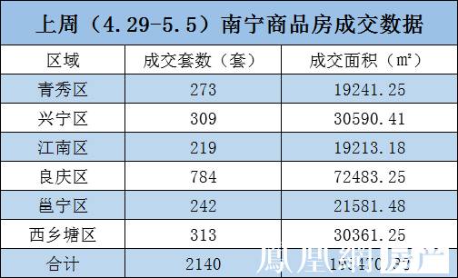 南宁五一楼市成交下降 上周新房成交2140套
