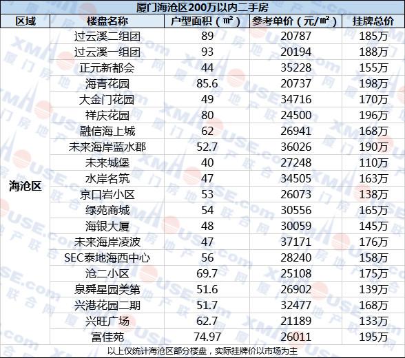 吐血整理! 廈門200萬剛需購房寶典來了 整理不全算我輸!