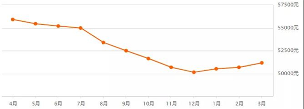 每平1.1万-11.5万! 厦门六区1200个小区最新房价出炉!