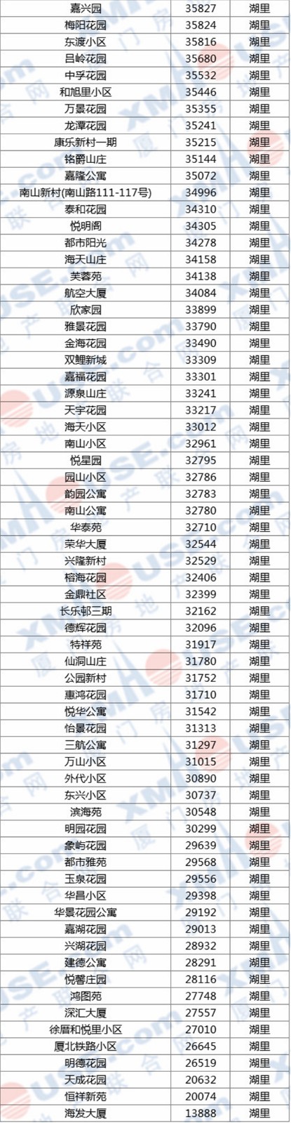 每平1.1万-11.5万! 厦门六区1200个小区最新房价出炉!
