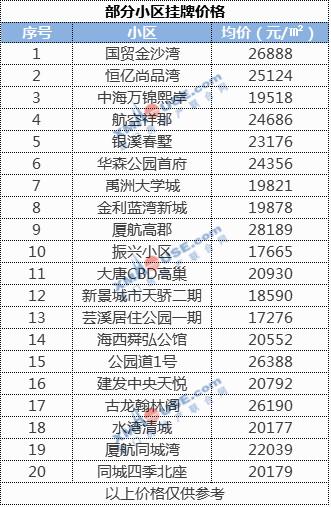 超全! 廈門六區最新房價出爐! 2019年 你能買上房嗎?