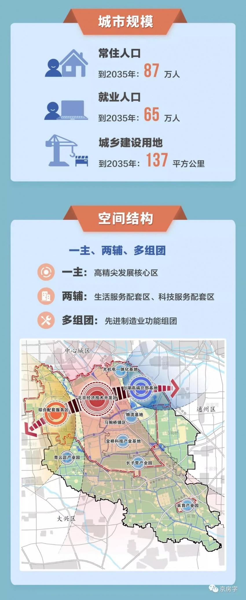 亦庄新城规划出炉 扩区初见端倪!