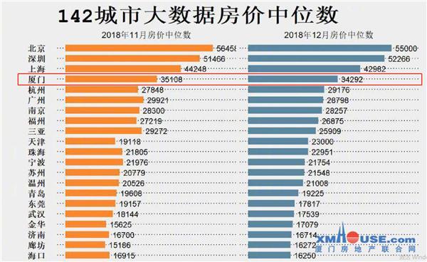廈門，你的房價憑什么那么高?