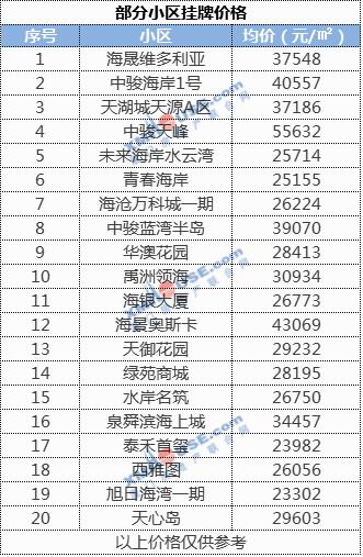 超全! 廈門六區最新房價出爐! 2019年 你能買上房嗎?