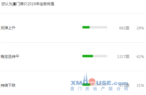 沒買房的注意了! 剛傳來5個大消息 廈門房價將......