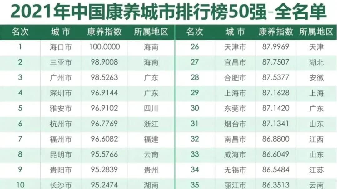 2021年中国康养城市 50强排行榜