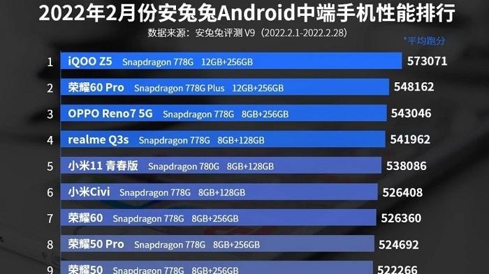 苹果|不愧5G“性能先锋”，荣登2月份安兔兔安卓中端手机性能榜第一名