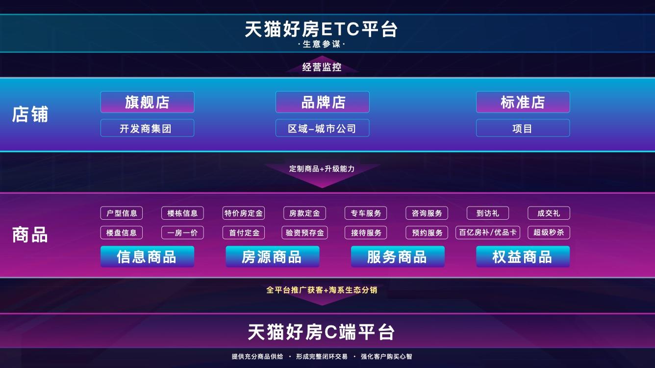 房产全链路电商平台真的来了