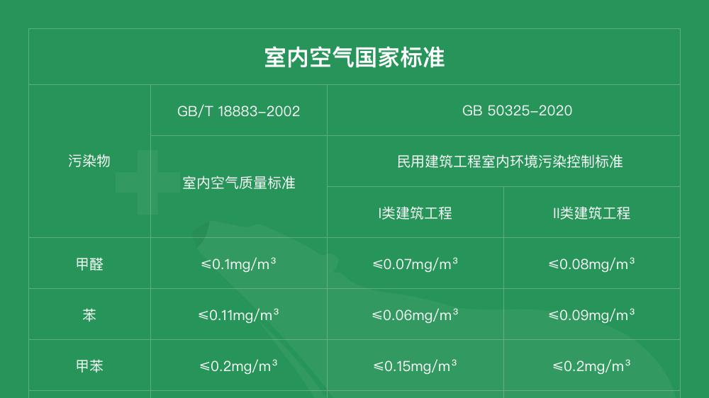 甲醛检测的两种检测标准，到底甲醛多少才算超标？