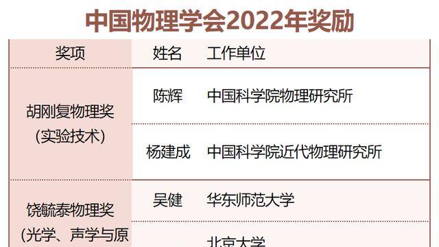 九位科学家荣获中国物理学会2021—2022年度物理奖