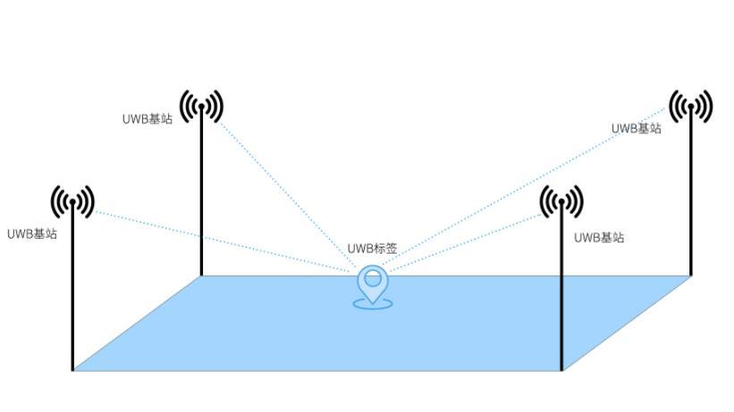 uwb|超宽带无线测距定位技术，厘米级高精度应用，UWB标签交互通信方案