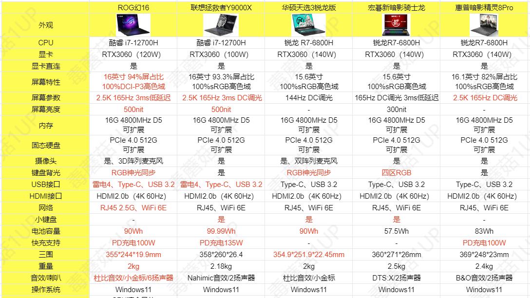 红厂（AMD）蓝厂（Intel）大PK，双11这些笔记本电脑值得买