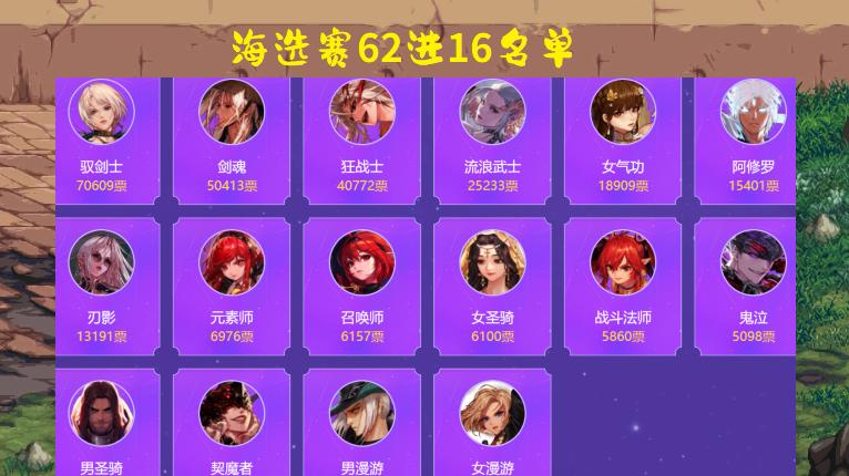 VR|DNF：年度最受欢迎职业票选！红白王爷大火，但肥鯮已预定冠军