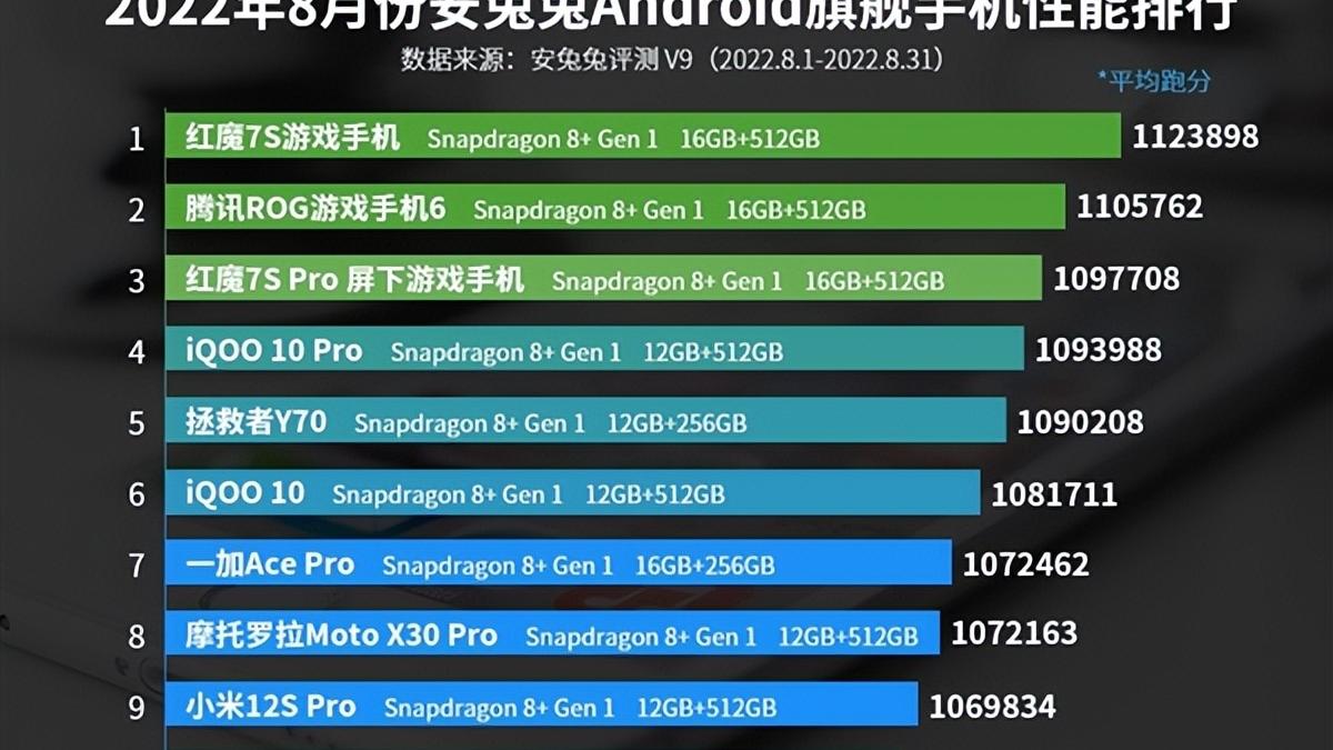 iQOO 10 Pro勇夺第一，天玑9000+只能自叹不如