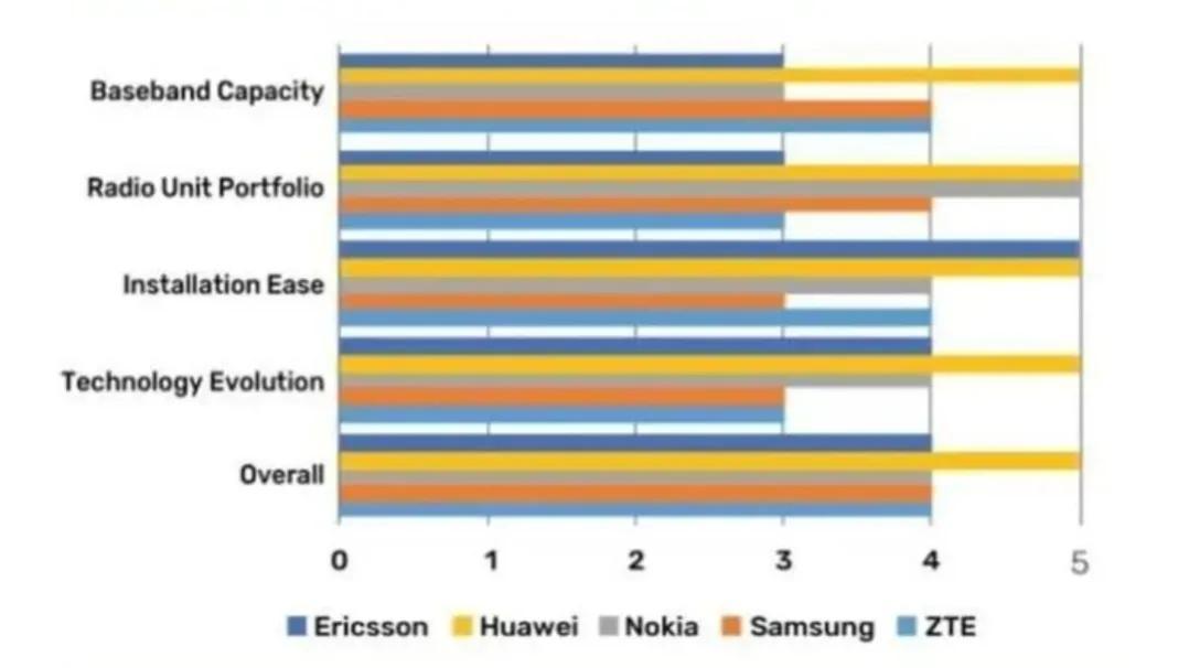 调查结果：德国对华为5G设备依赖程度更甚