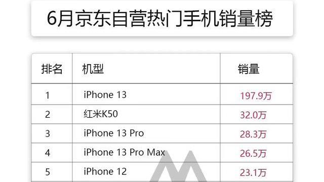 6月智能手机销量排行榜出炉：苹果小米成最大赢家，第一实至名归