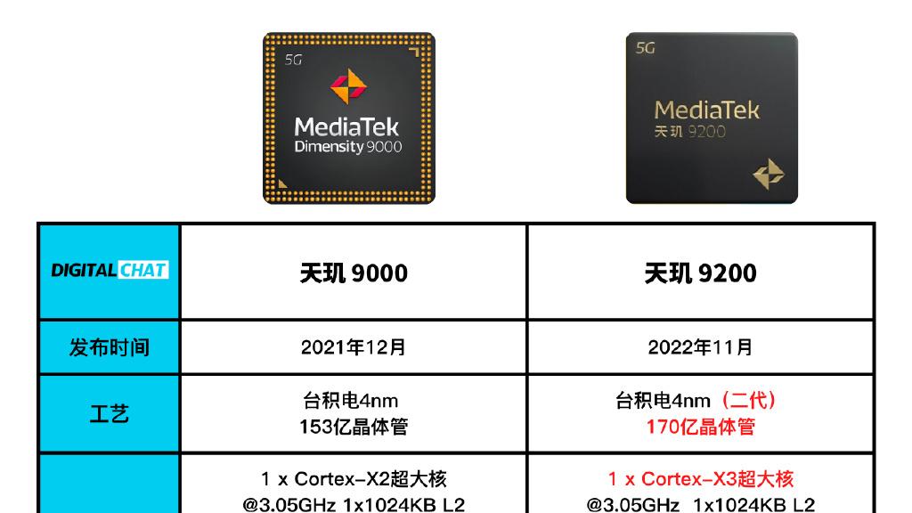 mybatis|读完便懂！对比上代天玑9000处理器，实测天玑9200提升多大