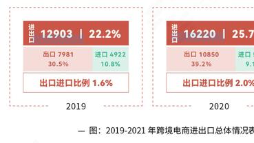 电子商务|预计至2026年，跨境电商交易规模将达到26万亿！独立站已成为跨境电商新通道！