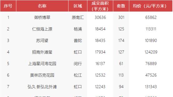 番禺|豪宅成交量大增 上周上海新房均价8.2万/平环比上涨28.36%