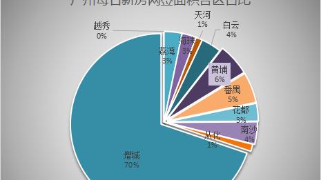 成都|6月15日广州新房网签672套，增城以494套继续以大比数蝉联榜首！