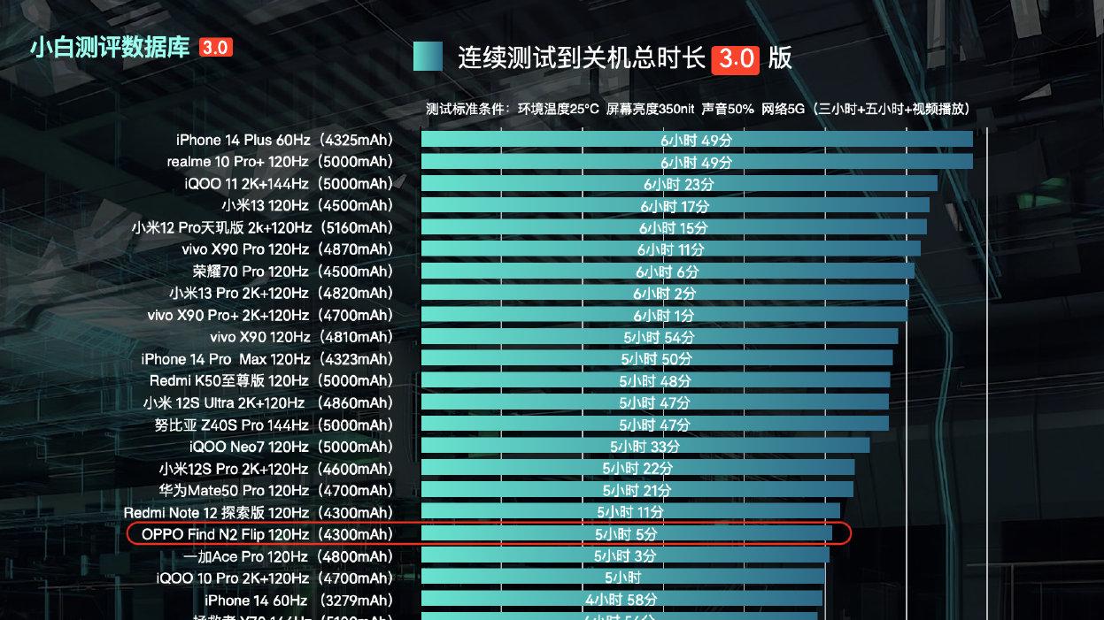 光纤宽带|最新手机续航排行榜出炉！iPhone成功登顶，OPPO小折叠表现出色