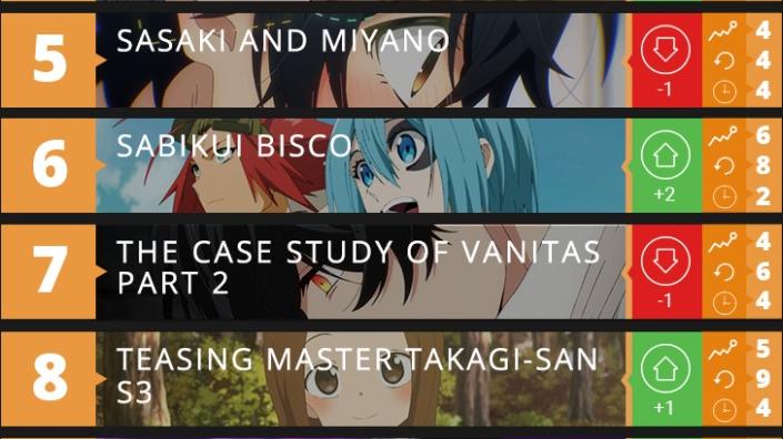 acgn漫评|「一月新番人气排行」王道热血已成空，恋爱狗粮登榜首