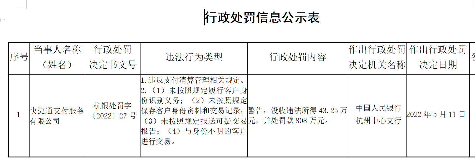 杭州快捷通支付服务存在5项违法行为被罚808万