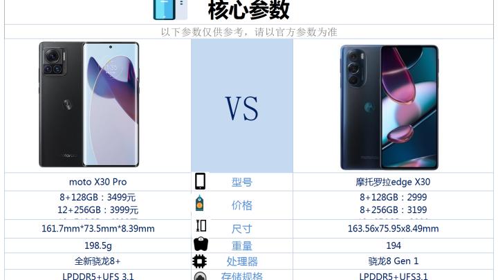 AMD|motoX30Pro和motoX30相比较，做了哪些提升？